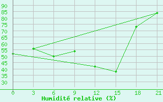 Courbe de l'humidit relative pour Monastir-Skanes