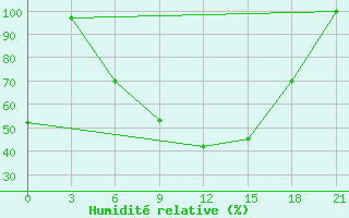 Courbe de l'humidit relative pour Buzaubaj