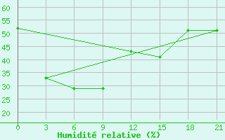 Courbe de l'humidit relative pour Nizhny-Chir