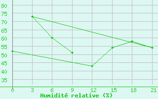 Courbe de l'humidit relative pour Svetlograd