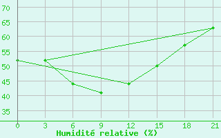 Courbe de l'humidit relative pour Verkhne-Vilyuysk