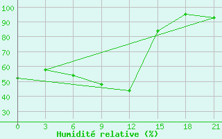 Courbe de l'humidit relative pour Kutaisi