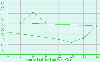 Courbe de l'humidit relative pour Morn de la Frontera