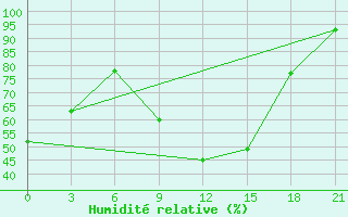 Courbe de l'humidit relative pour Lyntupy