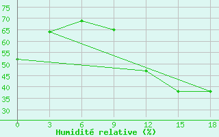 Courbe de l'humidit relative pour Koutiala