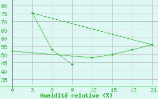 Courbe de l'humidit relative pour Kuwait Internationalairport