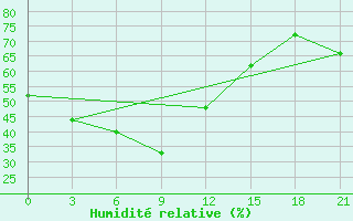 Courbe de l'humidit relative pour Viljujsk