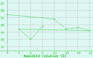 Courbe de l'humidit relative pour Ust'- Njukzha