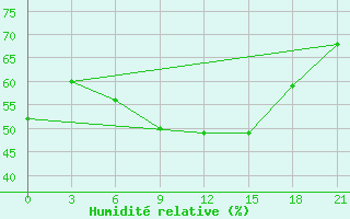 Courbe de l'humidit relative pour Bolnisi