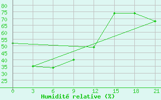 Courbe de l'humidit relative pour Curapca