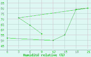 Courbe de l'humidit relative pour Konstantinovsk