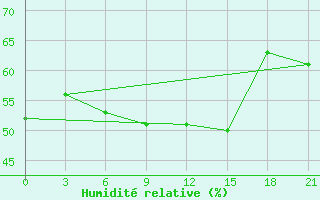Courbe de l'humidit relative pour Ikaria
