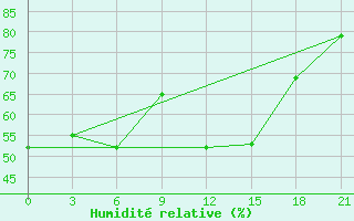 Courbe de l'humidit relative pour Uchadzhi