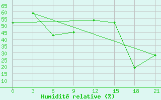 Courbe de l'humidit relative pour Aburdees