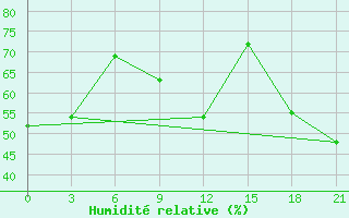 Courbe de l'humidit relative pour Pjalica