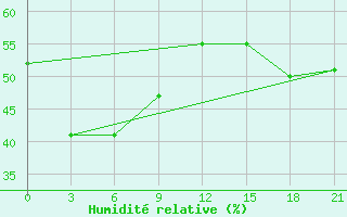 Courbe de l'humidit relative pour Changjon