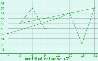 Courbe de l'humidit relative pour Monastir-Skanes