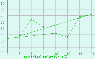 Courbe de l'humidit relative pour Padun