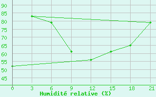 Courbe de l'humidit relative pour Gari