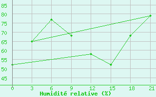 Courbe de l'humidit relative pour Mourgash