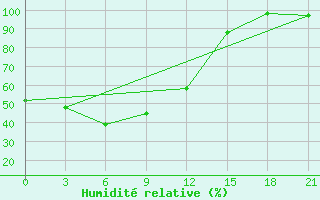 Courbe de l'humidit relative pour Ai-Petri