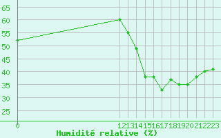 Courbe de l'humidit relative pour Jan (Esp)