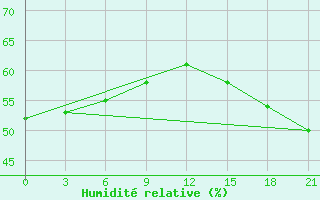 Courbe de l'humidit relative pour Zizgin