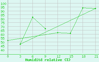 Courbe de l'humidit relative pour Tula