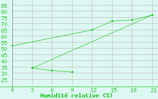 Courbe de l'humidit relative pour Huichon