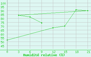 Courbe de l'humidit relative pour Bol'Sherech'E