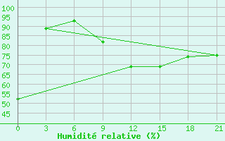 Courbe de l'humidit relative pour Medenine