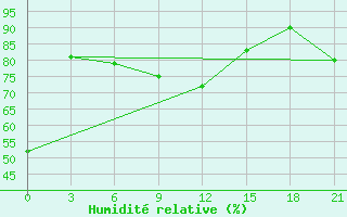 Courbe de l'humidit relative pour Pil'Vo