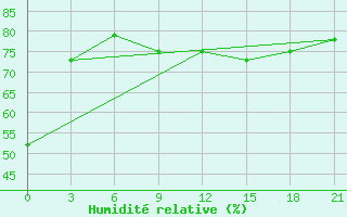 Courbe de l'humidit relative pour Nizhny-Chir