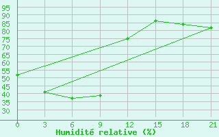 Courbe de l'humidit relative pour Burukan