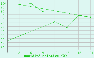 Courbe de l'humidit relative pour Millerovo