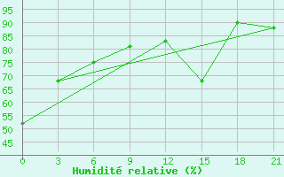 Courbe de l'humidit relative pour Pjalica