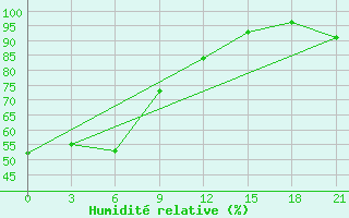 Courbe de l'humidit relative pour Holmogory