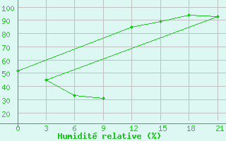 Courbe de l'humidit relative pour Yu Zhong