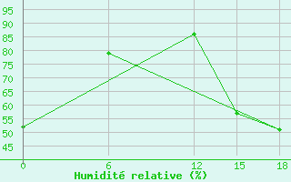 Courbe de l'humidit relative pour Isla Perez