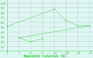 Courbe de l'humidit relative pour Jinan