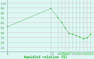Courbe de l'humidit relative pour Yoro