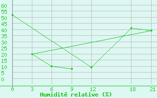 Courbe de l'humidit relative pour Qitai