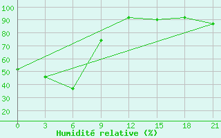 Courbe de l'humidit relative pour Sarapul