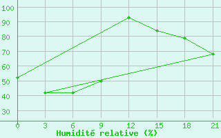 Courbe de l'humidit relative pour Ust-Hajrjuzovo