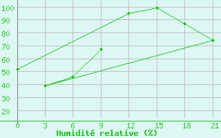 Courbe de l'humidit relative pour Vanavara