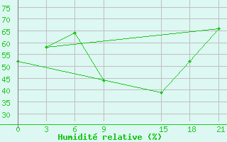 Courbe de l'humidit relative pour Kasserine