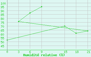 Courbe de l'humidit relative pour Fort Vermilion