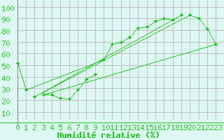 Courbe de l'humidit relative pour Shinjo