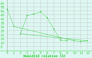 Courbe de l'humidit relative pour Lydenburg