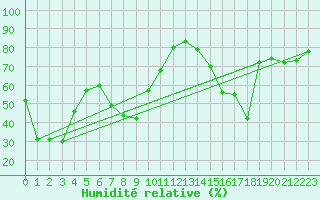 Courbe de l'humidit relative pour Aranda de Duero